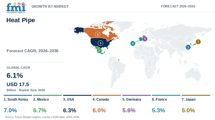 Heat Pipe Market Growth by Market Heat Pipe Market Growth by Market