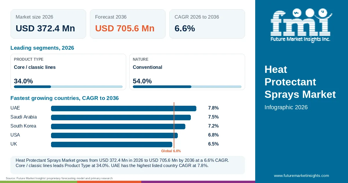At a glance: Heat Protectant Sprays Market, USD 372.4 Mn in 2026, USD 705.6 Mn by 2036 and 6.6% CAGR; 2 displayed segment leaders and 5 listed country CAGRs.
