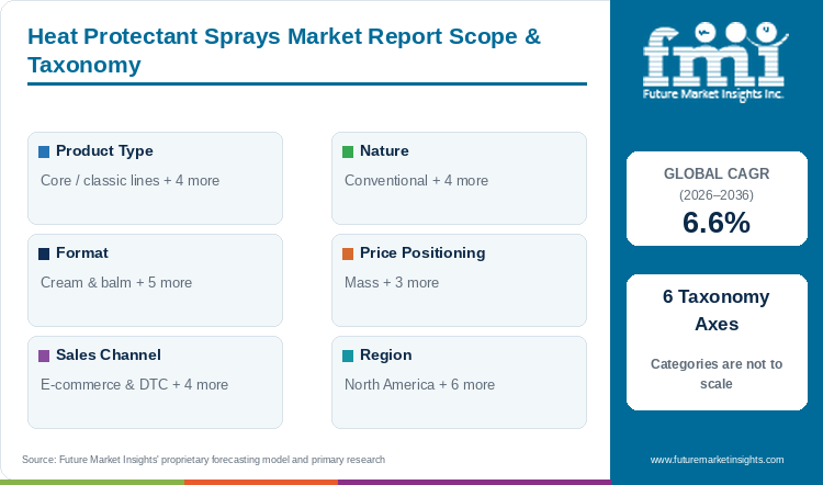 Heat Protectant Sprays Market Report Scope & Taxonomy