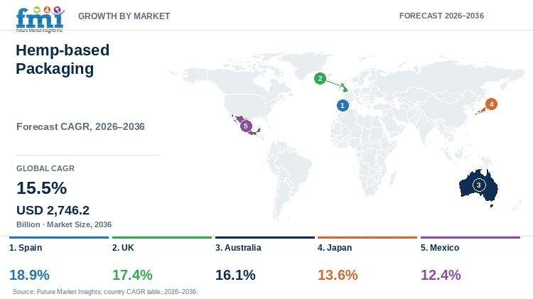 Hemp-based Packaging Market Growth by Market Hemp-based Packaging Market Growth by Market