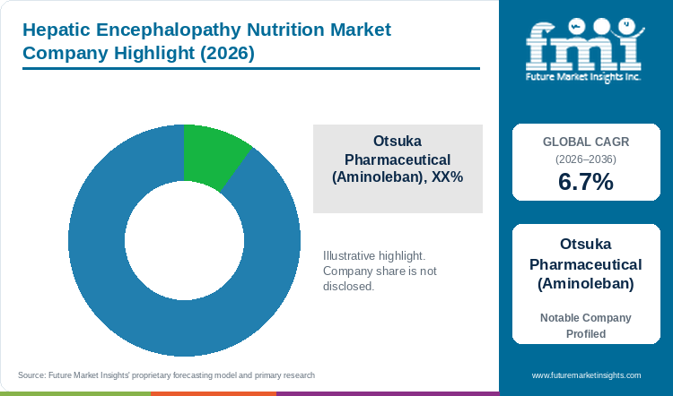 Hepatic Encephalopathy Nutrition Market Company Highlight Hepatic Encephalopathy Nutrition Market Company Highlight
