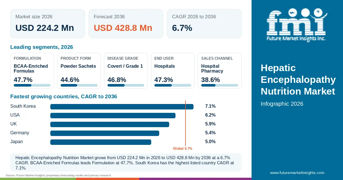 At a glance: Hepatic Encephalopathy Nutrition Market, USD 224.2 Mn in 2026, USD 428.8 Mn by 2036 and 6.7% CAGR; 5 displayed segment leaders and 5 listed country CAGRs. At a glance: Hepatic Encephalopathy Nutrition Market, USD 224.2 Mn in 2026, USD 428.8 Mn by 2036 and 6.7% CAGR; 5 displayed segment leaders and 5 listed country CAGRs.