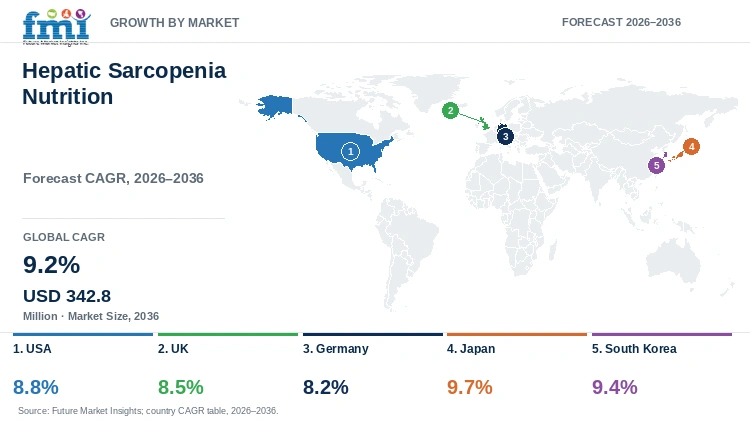 Hepatic Sarcopenia Nutrition Market Growth by Market