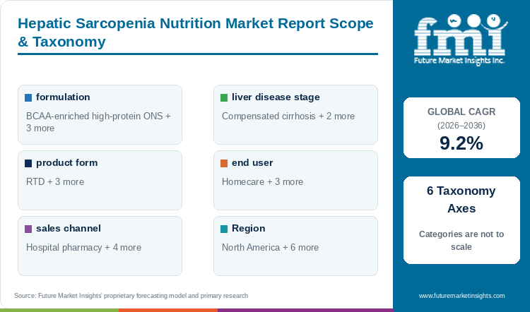 Hepatic Sarcopenia Nutrition Market Report Scope & Taxonomy Hepatic Sarcopenia Nutrition Market Report Scope & Taxonomy