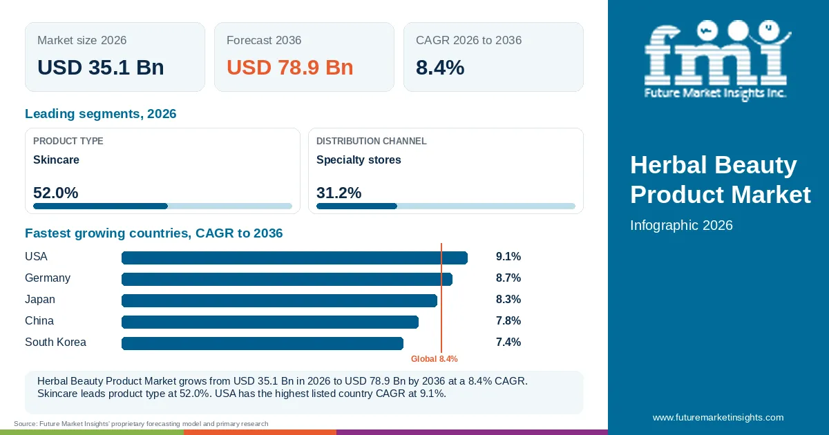 At a glance: Herbal Beauty Product Market, USD 35.1 Bn in 2026, USD 78.9 Bn by 2036 and 8.4% CAGR; 2 displayed segment leaders and 5 listed country CAGRs. At a glance: Herbal Beauty Product Market, USD 35.1 Bn in 2026, USD 78.9 Bn by 2036 and 8.4% CAGR; 2 displayed segment leaders and 5 listed country CAGRs.