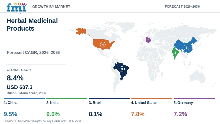 Herbal Medicinal Products Market Growth by Market Herbal Medicinal Products Market Growth by Market