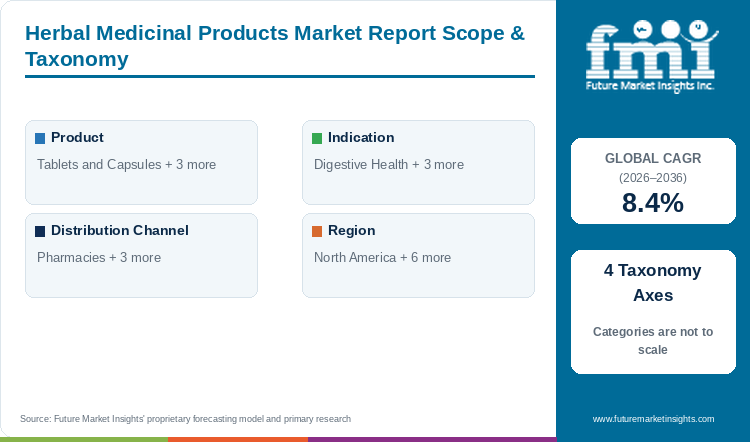 Herbal Medicinal Products Market Report Scope & Taxonomy Herbal Medicinal Products Market Report Scope & Taxonomy