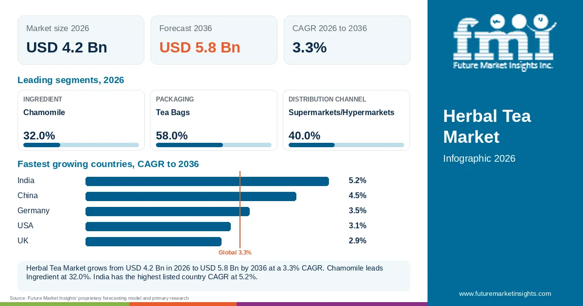 At a glance: Herbal Tea Market, USD 4.2 Bn in 2026, USD 5.8 Bn by 2036 and 3.3% CAGR; 3 displayed segment leaders and 5 listed country CAGRs.
