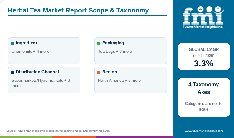 Herbal Tea Market Report Scope & Taxonomy