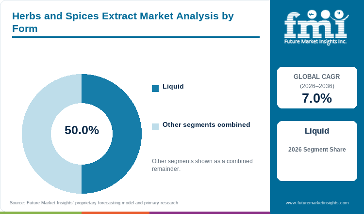 Herbs and Spices Extract Market Analysis by Form Herbs and Spices Extract Market Analysis by Form