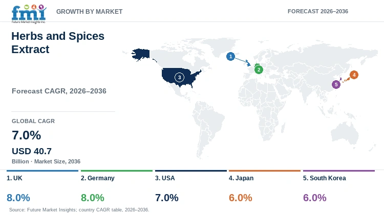 Herbs and Spices Extract Market Growth by Market Herbs and Spices Extract Market Growth by Market