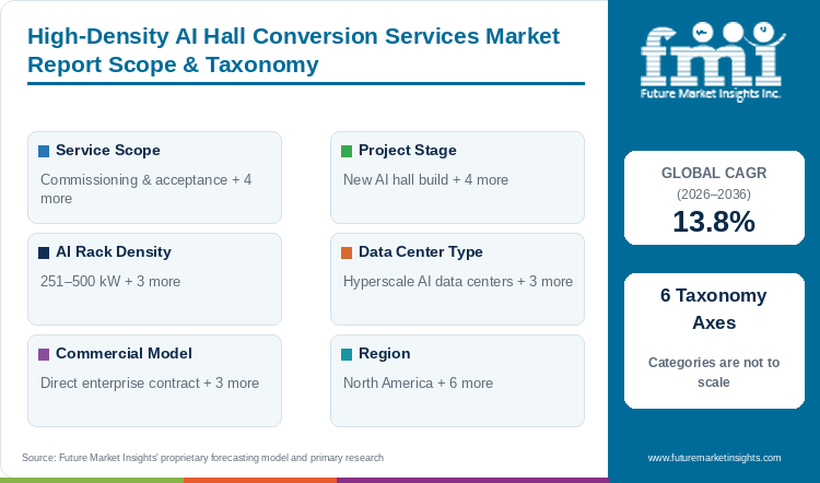 High-Density AI Hall Conversion Services Market Report Scope & Taxonomy