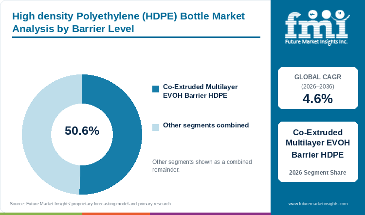 High density Polyethylene (HDPE) Bottle Market Analysis by Barrier Level