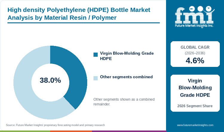 High density Polyethylene (HDPE) Bottle Market Analysis by Material Resin / Polymer High density Polyethylene (HDPE) Bottle Market Analysis by Material Resin / Polymer