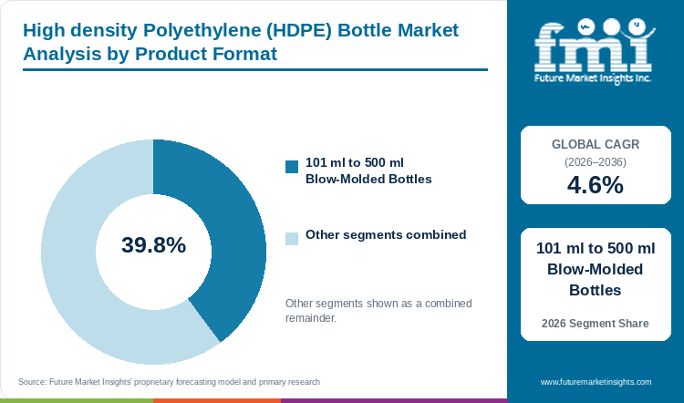 High density Polyethylene (HDPE) Bottle Market Analysis by Product Format