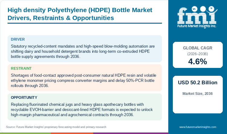 High density Polyethylene (HDPE) Bottle Market Drivers, Restraints & Opportunities
