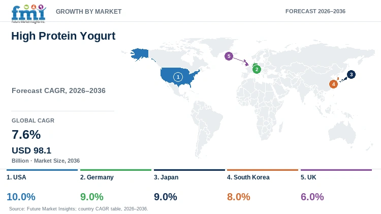 High Protein Yogurt Market Growth by Market