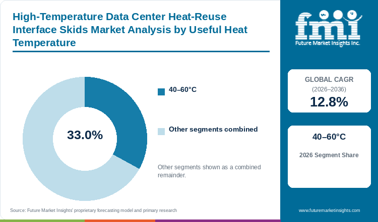 High-Temperature Data Center Heat-Reuse Interface Skids Market Analysis by Useful Heat Temperature