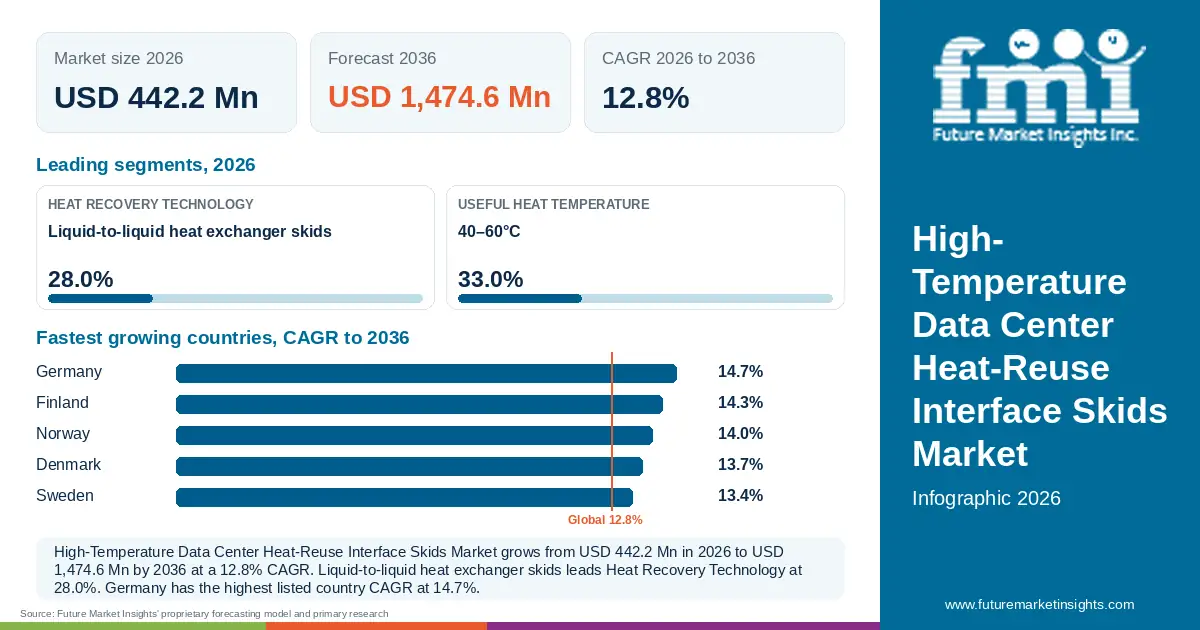 At a glance: High-Temperature Data Center Heat-Reuse Interface Skids Market, USD 442.2 Mn in 2026, USD 1,474.6 Mn by 2036 and 12.8% CAGR; 2 displayed segment leaders and 5 listed country CAGRs.