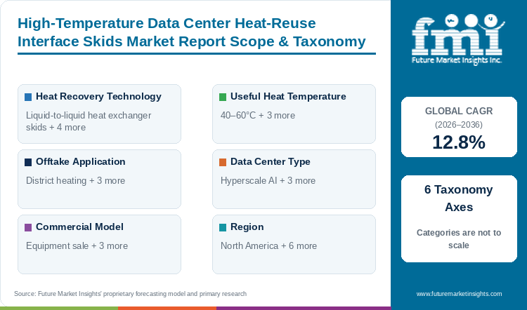 High-Temperature Data Center Heat-Reuse Interface Skids Market Report Scope & Taxonomy