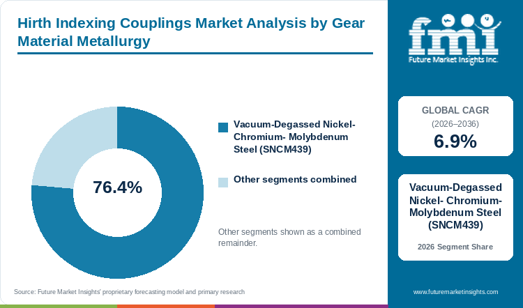 Hirth Indexing Couplings Market Analysis by Gear Material Metallurgy Hirth Indexing Couplings Market Analysis by Gear Material Metallurgy