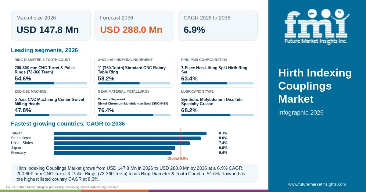 At a glance: Hirth Indexing Couplings Market, USD 147.8 Mn in 2026, USD 288.0 Mn by 2036 and 6.9% CAGR; 6 displayed segment leaders and 5 listed country CAGRs. At a glance: Hirth Indexing Couplings Market, USD 147.8 Mn in 2026, USD 288.0 Mn by 2036 and 6.9% CAGR; 6 displayed segment leaders and 5 listed country CAGRs.