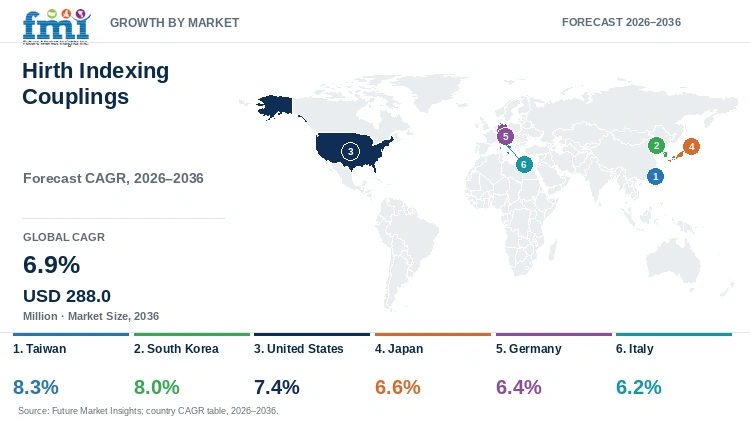 Hirth Indexing Couplings Market Growth by Market