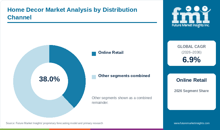 Home Decor Market Analysis by Distribution Channel Home Decor Market Analysis by Distribution Channel