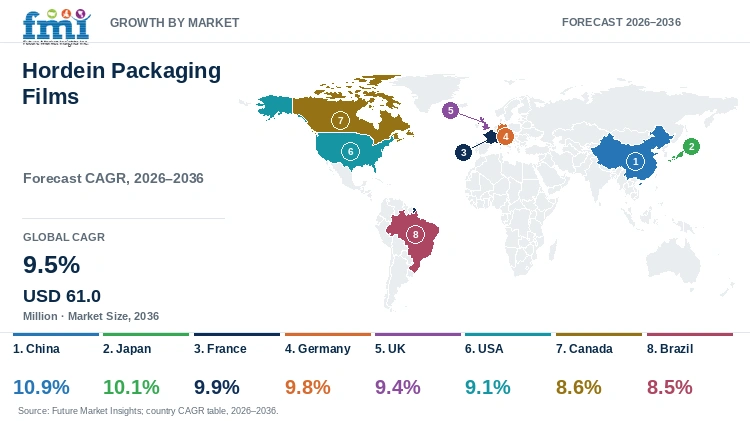 Hordein Packaging Films Market Growth by Market Hordein Packaging Films Market Growth by Market