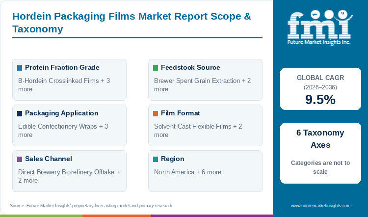 Hordein Packaging Films Market Report Scope & Taxonomy Hordein Packaging Films Market Report Scope & Taxonomy