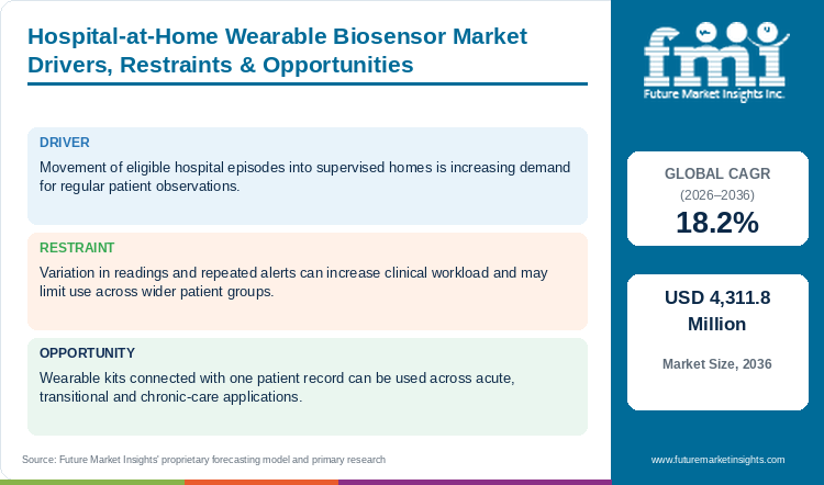 Hospital-at-Home Wearable Biosensor Market Drivers, Restraints & Opportunities