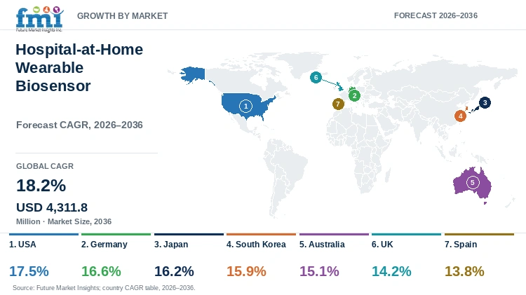 Hospital-at-Home Wearable Biosensor Market Growth by Market Hospital-at-Home Wearable Biosensor Market Growth by Market