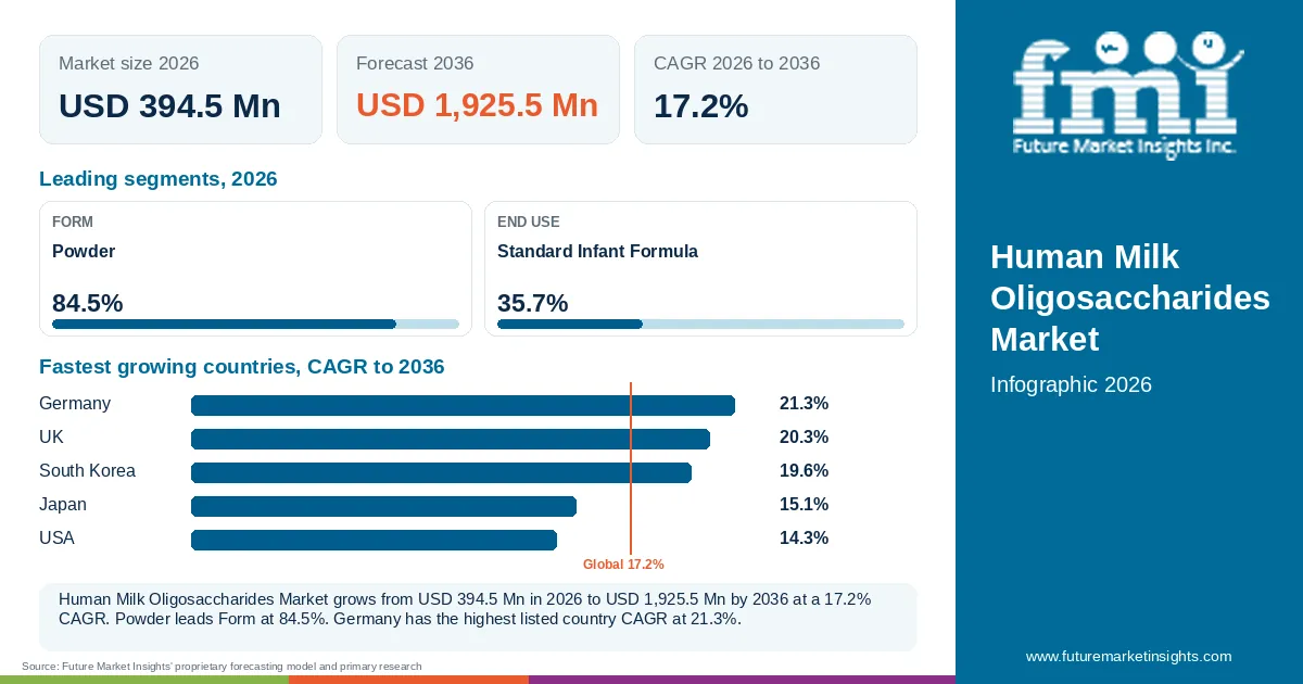 At a glance: Human Milk Oligosaccharides Market, USD 394.5 Mn in 2026, USD 1,925.5 Mn by 2036 and 17.2% CAGR; 2 displayed segment leaders and 5 listed country CAGRs. At a glance: Human Milk Oligosaccharides Market, USD 394.5 Mn in 2026, USD 1,925.5 Mn by 2036 and 17.2% CAGR; 2 displayed segment leaders and 5 listed country CAGRs.