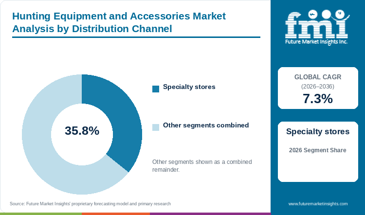 Hunting Equipment and Accessories Market Analysis by Distribution Channel