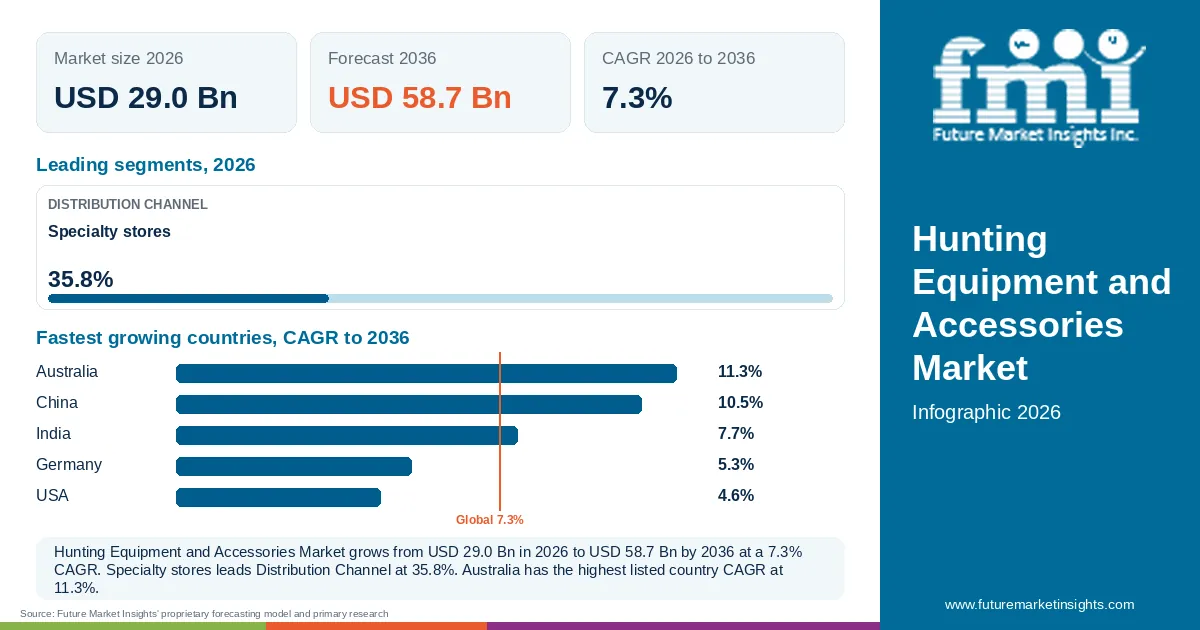 At a glance: Hunting Equipment and Accessories Market, USD 29.0 Bn in 2026, USD 58.7 Bn by 2036 and 7.3% CAGR; 1 displayed segment leaders and 5 listed country CAGRs. At a glance: Hunting Equipment and Accessories Market, USD 29.0 Bn in 2026, USD 58.7 Bn by 2036 and 7.3% CAGR; 1 displayed segment leaders and 5 listed country CAGRs.