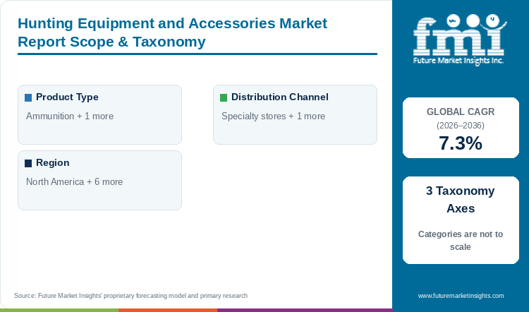 Hunting Equipment and Accessories Market Report Scope & Taxonomy Hunting Equipment and Accessories Market Report Scope & Taxonomy