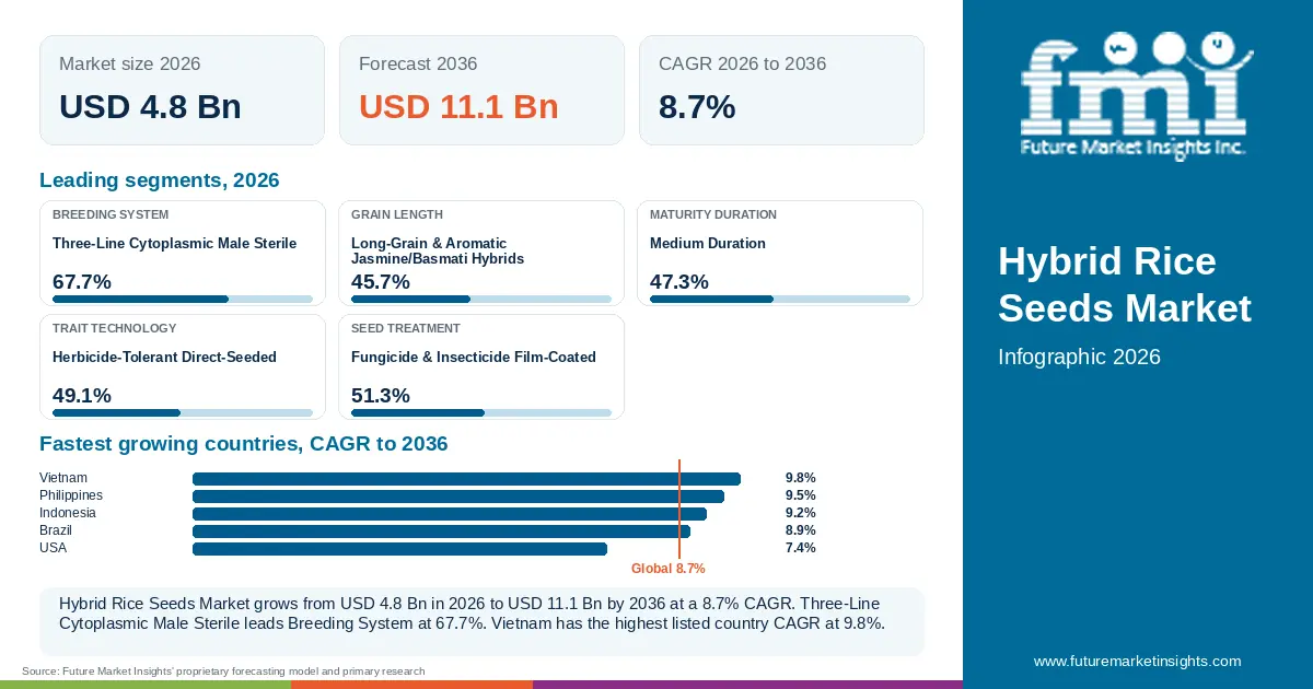 At a glance: Hybrid Rice Seeds Market, USD 4.8 Bn in 2026, USD 11.1 Bn by 2036 and 8.7% CAGR; 5 displayed segment leaders and 5 listed country CAGRs. At a glance: Hybrid Rice Seeds Market, USD 4.8 Bn in 2026, USD 11.1 Bn by 2036 and 8.7% CAGR; 5 displayed segment leaders and 5 listed country CAGRs.