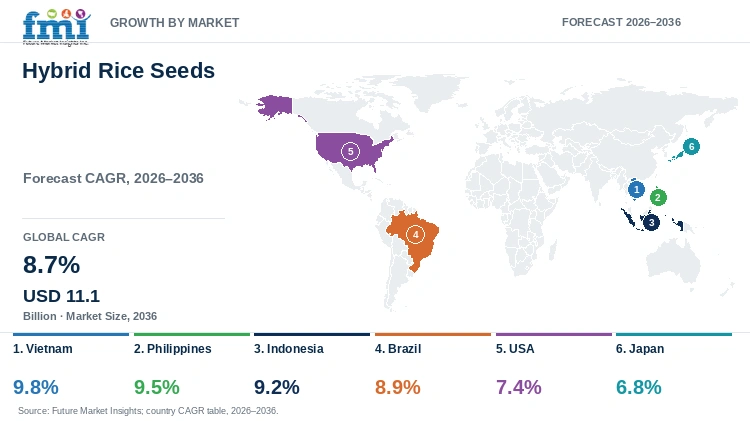 Hybrid Rice Seeds Market Growth by Market Hybrid Rice Seeds Market Growth by Market