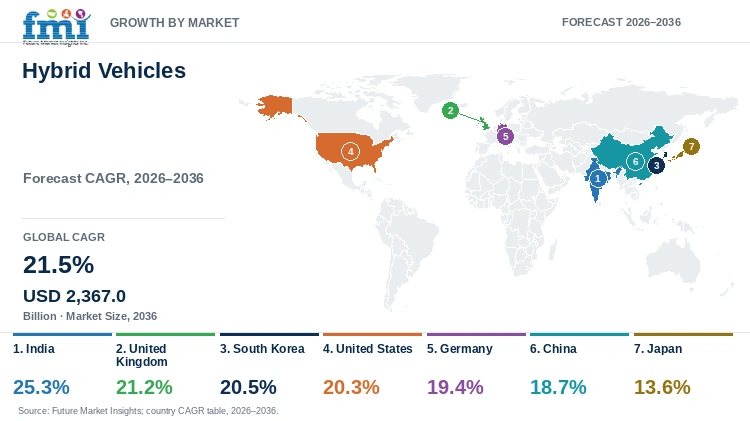 Hybrid Vehicles Market Growth by Market Hybrid Vehicles Market Growth by Market