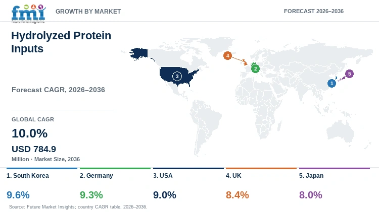 Hydrolyzed Protein Inputs Market Growth by Market Hydrolyzed Protein Inputs Market Growth by Market