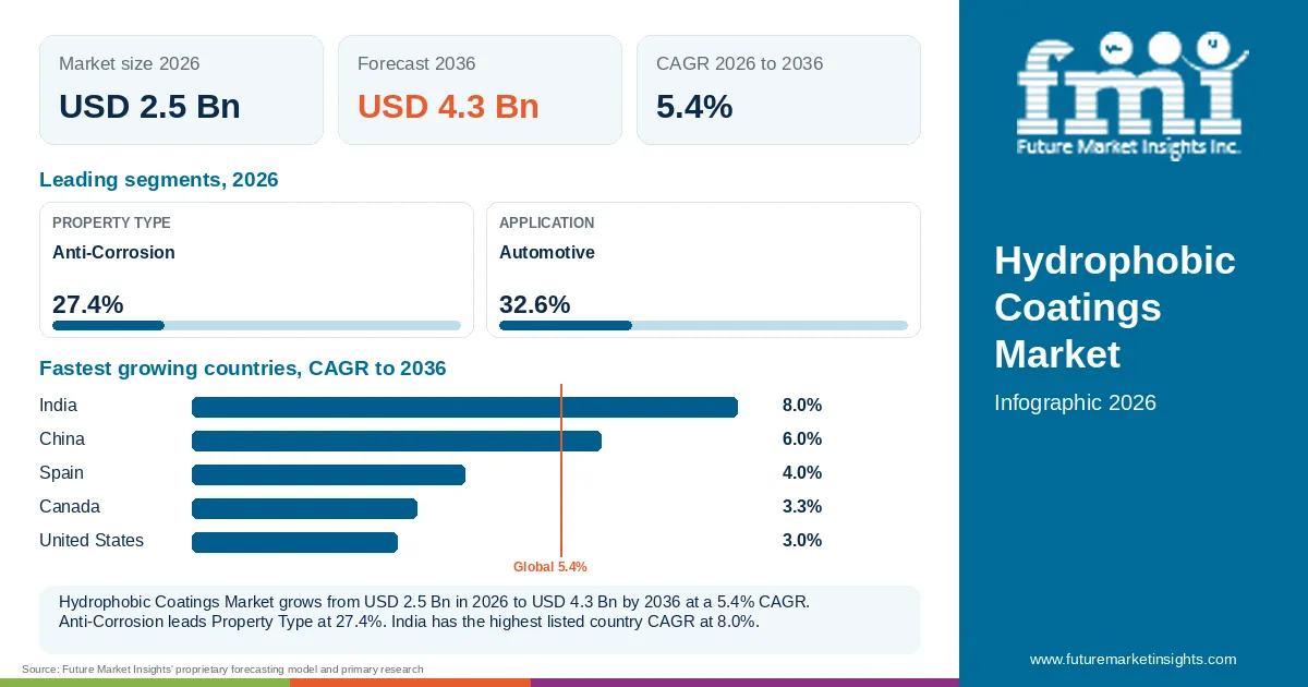 At a glance: Hydrophobic Coatings Market, USD 2.5 Bn in 2026, USD 4.3 Bn by 2036 and 5.4% CAGR; 2 displayed segment leaders and 5 listed country CAGRs. At a glance: Hydrophobic Coatings Market, USD 2.5 Bn in 2026, USD 4.3 Bn by 2036 and 5.4% CAGR; 2 displayed segment leaders and 5 listed country CAGRs.