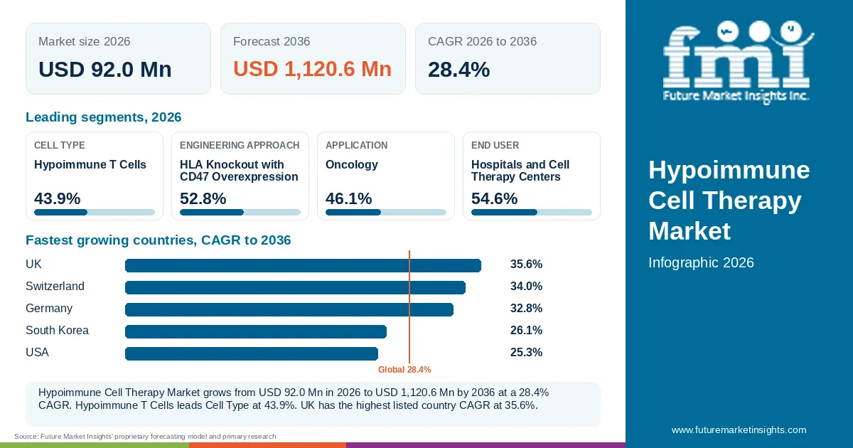 At a glance: Hypoimmune Cell Therapy Market, USD 92.0 Mn in 2026, USD 1,120.6 Mn by 2036 and 28.4% CAGR; 4 displayed segment leaders and 5 listed country CAGRs. At a glance: Hypoimmune Cell Therapy Market, USD 92.0 Mn in 2026, USD 1,120.6 Mn by 2036 and 28.4% CAGR; 4 displayed segment leaders and 5 listed country CAGRs.