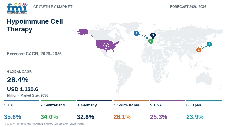 Hypoimmune Cell Therapy Market Growth by Market Hypoimmune Cell Therapy Market Growth by Market