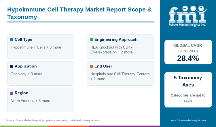 Hypoimmune Cell Therapy Market Report Scope & Taxonomy Hypoimmune Cell Therapy Market Report Scope & Taxonomy