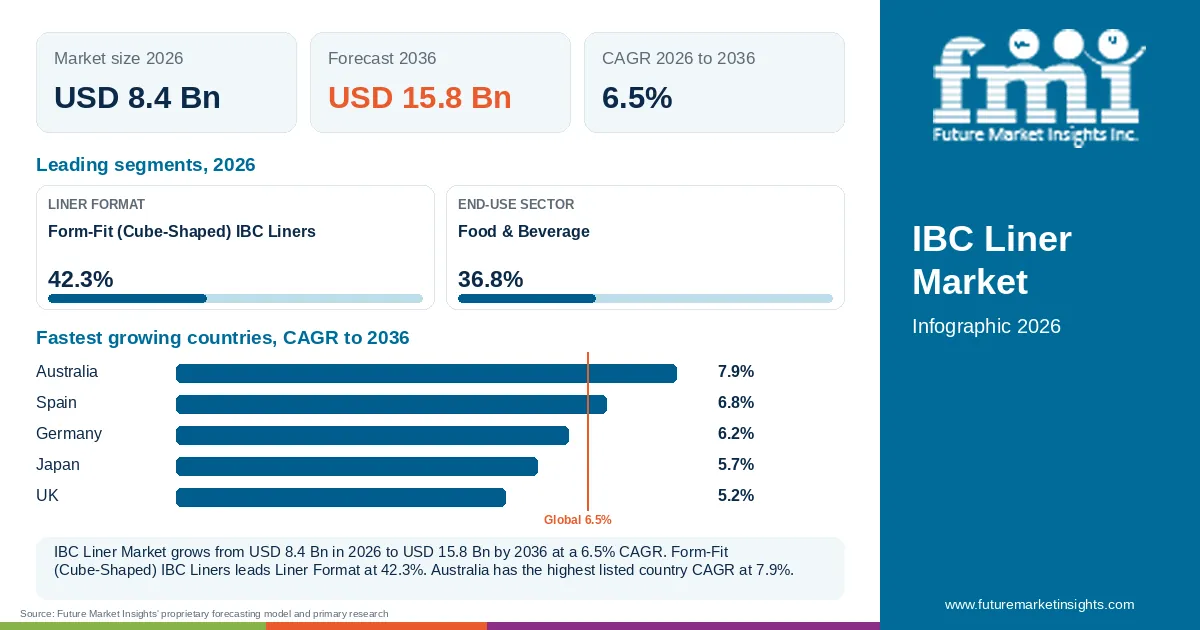 At a glance: IBC Liner Market, USD 8.4 Bn in 2026, USD 15.8 Bn by 2036 and 6.5% CAGR; 2 displayed segment leaders and 5 listed country CAGRs. At a glance: IBC Liner Market, USD 8.4 Bn in 2026, USD 15.8 Bn by 2036 and 6.5% CAGR; 2 displayed segment leaders and 5 listed country CAGRs.