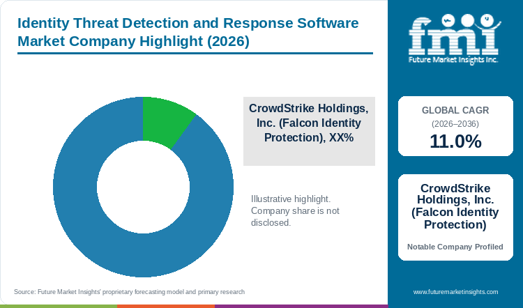 Identity Threat Detection and Response Software Market Company Highlight