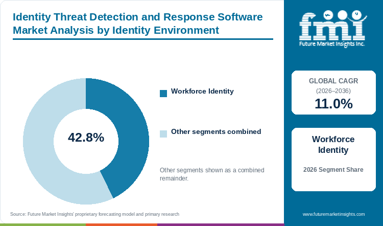 Identity Threat Detection and Response Software Market Analysis by Identity Environment Identity Threat Detection and Response Software Market Analysis by Identity Environment