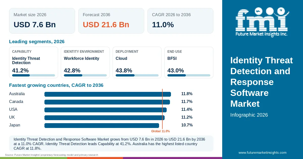 At a glance: Identity Threat Detection and Response Software Market, USD 7.6 Bn in 2026, USD 21.6 Bn by 2036 and 11.0% CAGR; 4 displayed segment leaders and 5 listed country CAGRs. At a glance: Identity Threat Detection and Response Software Market, USD 7.6 Bn in 2026, USD 21.6 Bn by 2036 and 11.0% CAGR; 4 displayed segment leaders and 5 listed country CAGRs.