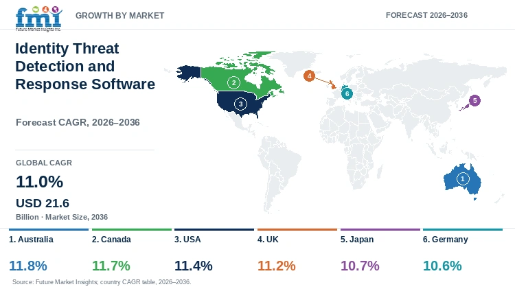 Identity Threat Detection and Response Software Market Growth by Market