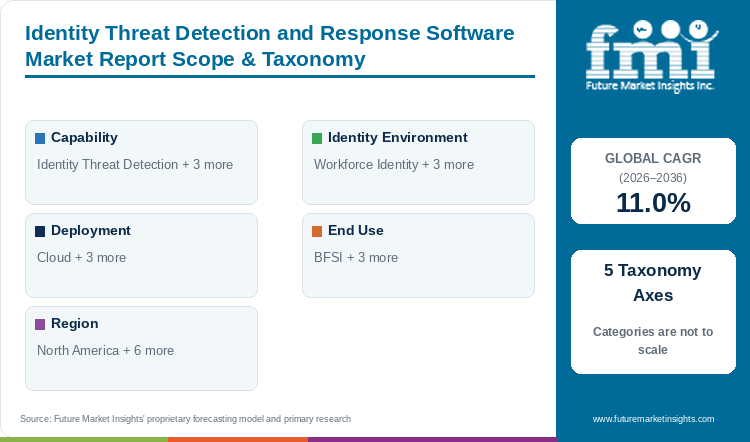 Identity Threat Detection and Response Software Market Report Scope & Taxonomy Identity Threat Detection and Response Software Market Report Scope & Taxonomy